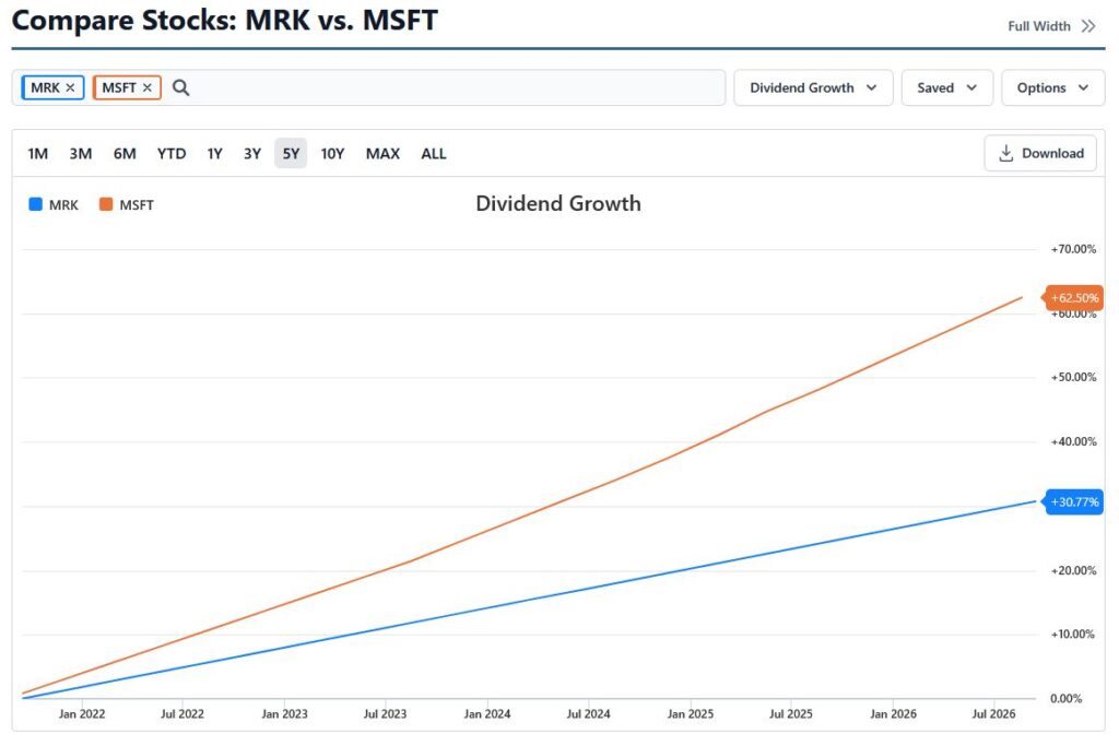 MRK vs MSFT Dividendos Growth