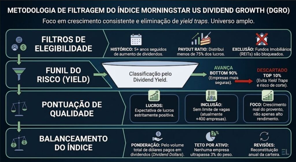 Metodologia do ETF DGRO